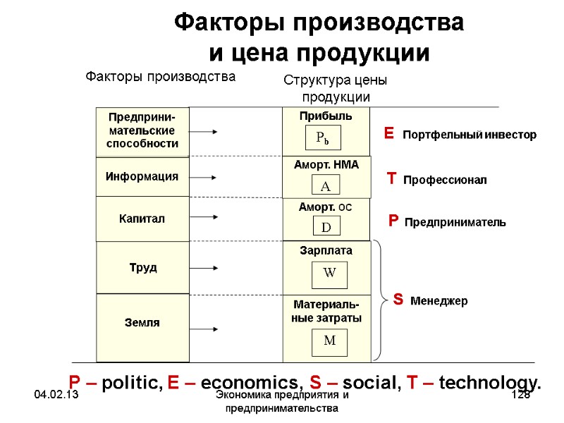 04.02.13 Экономика предприятия и предпринимательства 128 Факторы производства и цена продукции Факторы производства 04.02.13 Экономика предприятия и предпринимательства 128 Факторы производства и цена продукции Факторы производства